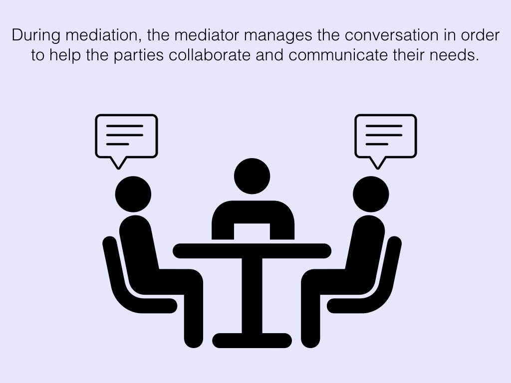 During mediation, the mediator manages the conversation in order to help the parties collaborate and communicate their needs.