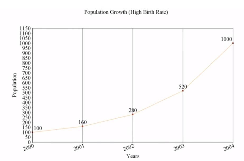 Exponential Graph 2