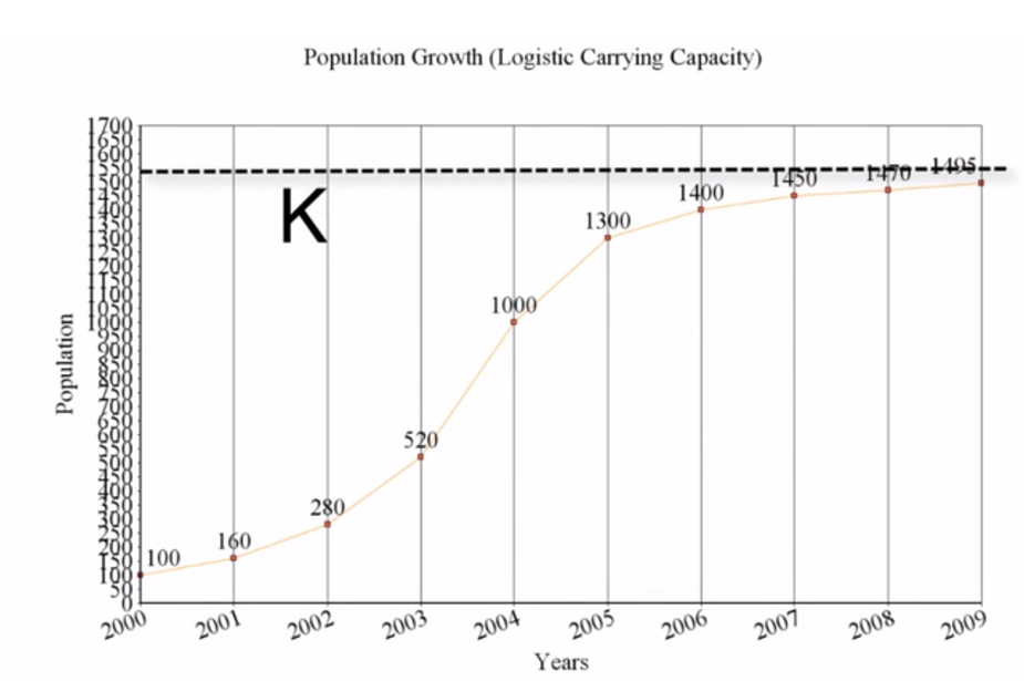 Logistic Graph