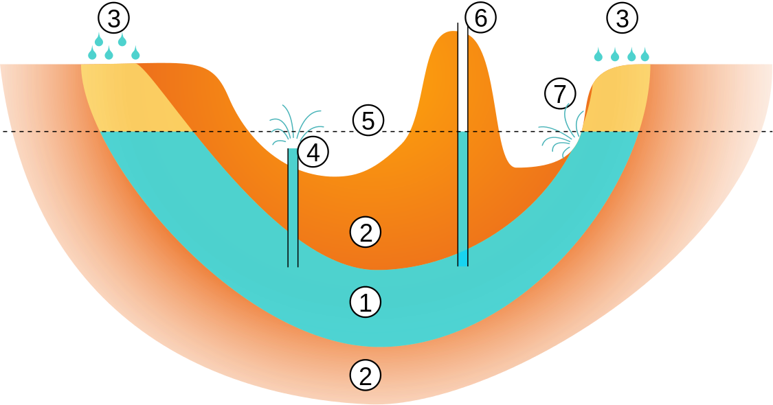 groundwater is accessed by drilling though rock layers to reach the underlying aquifer layer. The water in the aquifer originates from surface water that enters the aquifer at recharge zones.