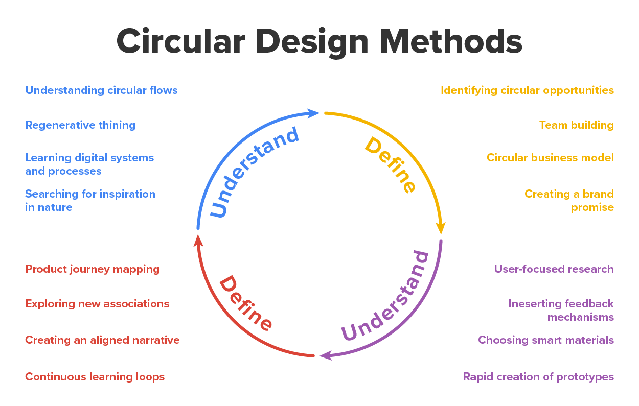 Image that depicts the circular design methods. The circular goes from understand, to define, to make, and to launch. Understanding includes understanding circular flows, regenerative thinking, learning digital systems and processes, and searching for inspiration in nature. Define includes identifying circular opportunities, team building, circular business models, and creating a brand promise. Make includes user-focused research, inserting feedback merchandise, choosing smart materials, and rapid creation of prototypes. Launch includes product journey mapping, exploring new associations, creating an aligned narrative, and continuous learning loops.