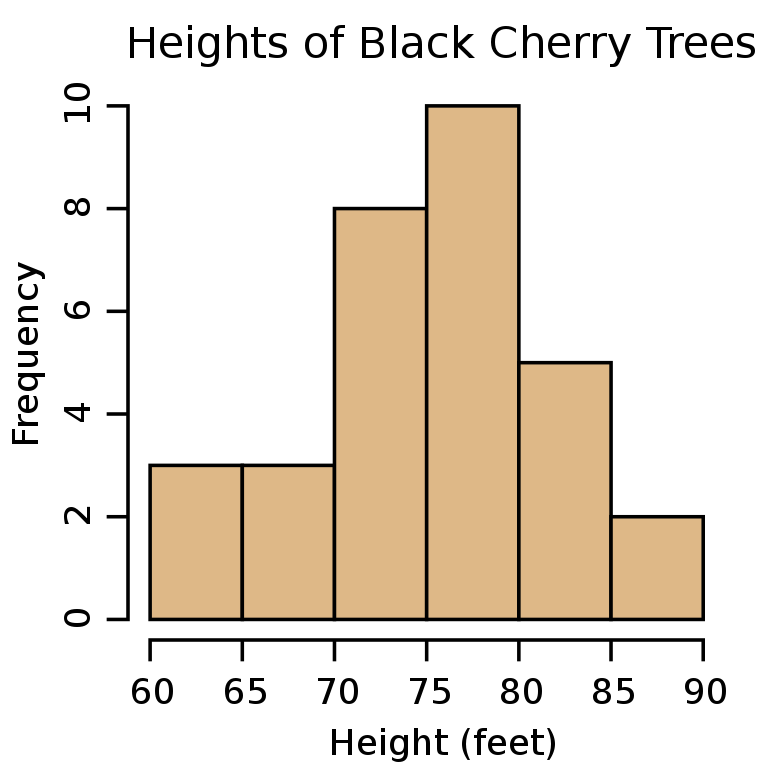 A bar graph with the title 'Heights of Black Cherry Trees'. The horizontal axis represents the heights of trees, broken into 5-foot categories 60-65, 65-70, and so on until 85-90. The upper limit of each interval is not included.  The vertical axis represents the frequency of each 5-foot category. Each bar on the graph is 5 units wide and its height is equal to the frequency. The first bar spans from 60-65 feet and is 3 units high, meaning that there were three tree heights between 60 and 65 feet tall, not including 65.