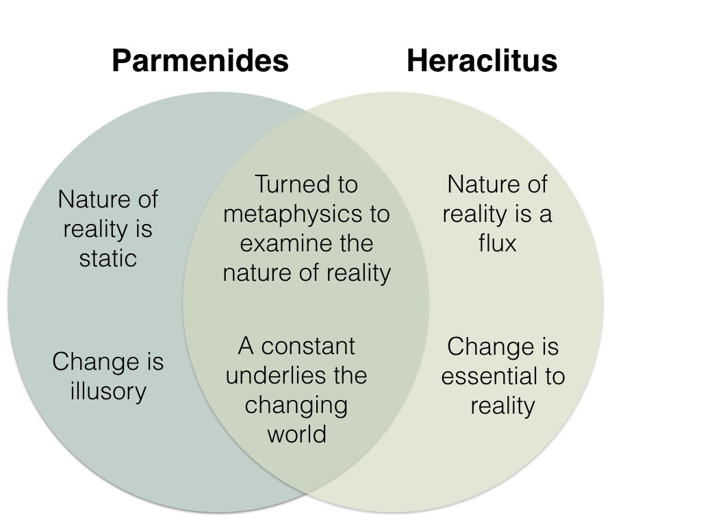 Venn diagram visually representing the similarities and differences between Parmenides and Heraclitus. Both used metaphysics to examine the nature of reality and asserted that a constant underlies the changing universe. Parmenides asserted that the nature of reality is static, and change is illusory. Heraclitus claimed that the nature of reality is flux, and that change is essential to reality.