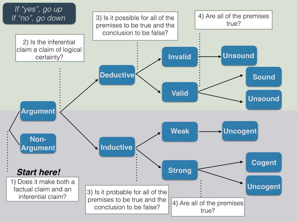 Image of flow chart used to evaluate an argument. Start with 1) Does it make both a factual claim and an inferential claim? If yes, go up to Argument; if no, go down to Non-Argument. If it was an Argument, then ask 2) Is the inferential claim a claim of logical certainty? If yes, go up to Deductive; if no, go down to Inductive. Then, ask 3) Is it possible for all of the premises to be true and the conclusion to be false? If Deductive and yes, go up to Invalid. If Deductive and no, go down to Valid. If Inductive and yes, go up to Weak. If Inductive and no, go down to Strong. Then finally ask 4) Are all of the premises true? If Invalid and yes, go up to Unsound. If Valid and no; decide between Sound and Unsound. If Weak and yes, go up to Uncogent. If Strong and no, decide between Cogent and Uncogent.