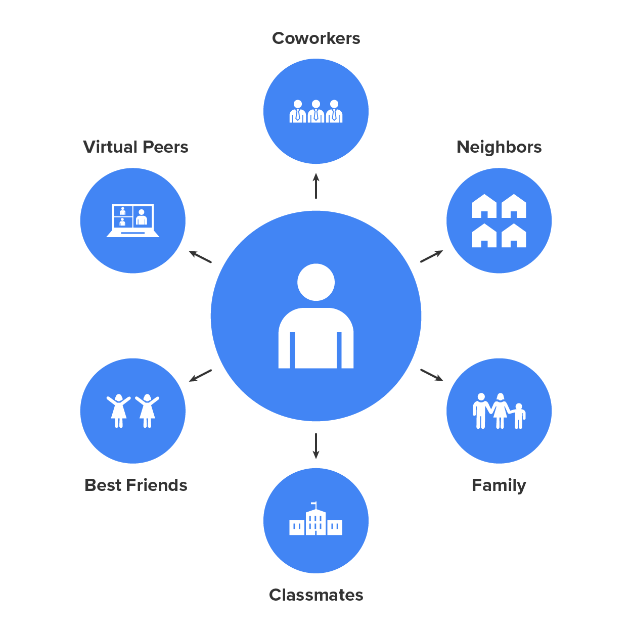 With you in the center, there are arrows pointing outward to the different influences.