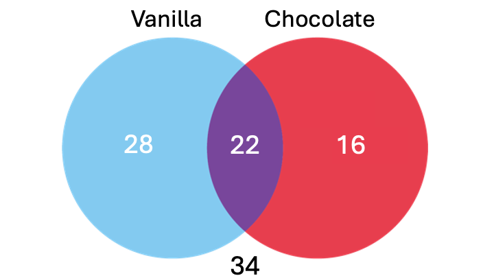 A Venn diagram with two overlapping circles, one labeled 'Vanilla' and the other labeled 'Chocolate'. The overlap between them has the number 22 inside, the portion inside 'Vanilla' and outside 'Chocolate' has the number 28 inside, and the portion inside 'Chocolate' and outside 'Vanilla' has the number 16 inside. The number 4 appears outside the circles.