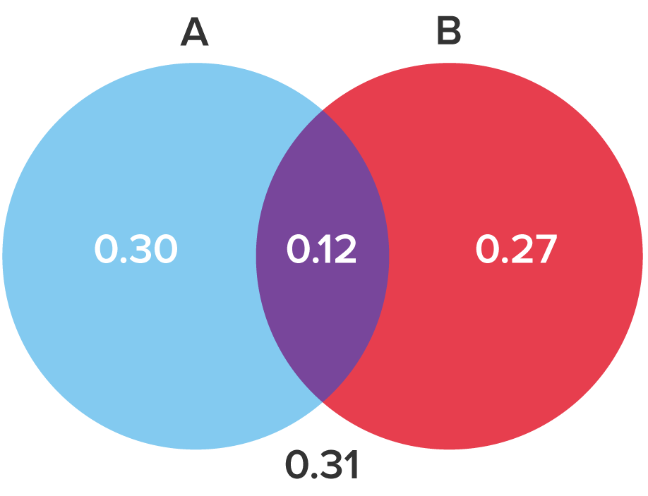 A Venn diagram with two overlapping circles, one labelled 'A' and the other labelled 'B'.  The overlapping region contains the number 0.12, the region inside circle A but outside circle B contains the number 0.30, the region outside circle A and inside circle B contains the number 0.27, and the region outside the circles contains the number 0.31.