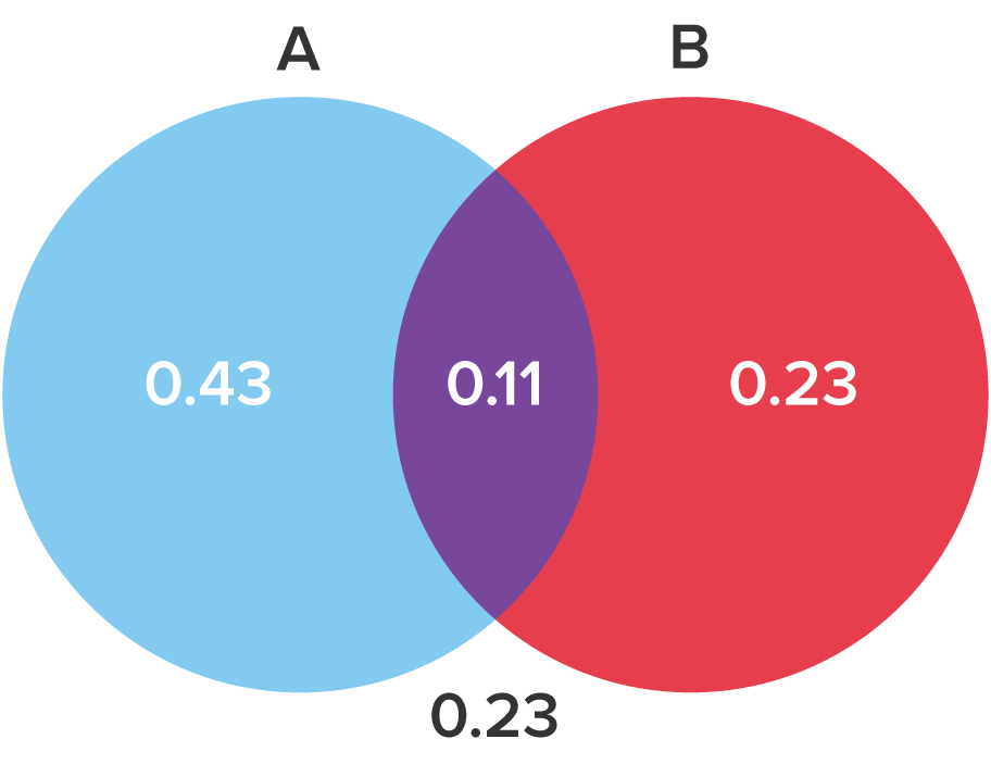 A Venn diagram with two overlapping circles, one labelled 'A' and the other labelled 'B'.  The overlapping region contains the number 0.11, the region inside circle A but outside circle B contains the number 0.43, the region outside circle A and inside circle B contains the number 0.23, and the region outside the circles contains the number 0.23.