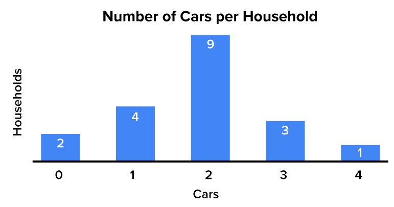 Bar chart with bars representing the number of cars that households had and the vertical axis reflecting the frequency of households having that many cars. The possible responses were 0, 1, 2, 3, and 4, represented by each bar. The highest bar is for the value 2, which has frequency 9; this means that the mode is 2.