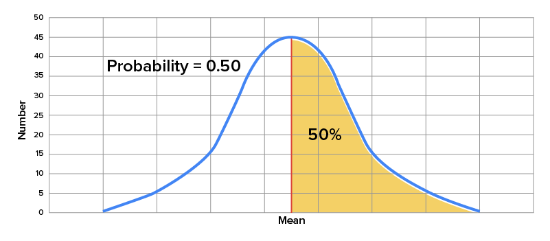 A normal distribution with the region to the right of the peak shaded, indicating that the mean separates the lower 50% of the distribution from the upper 50% of the distribution.