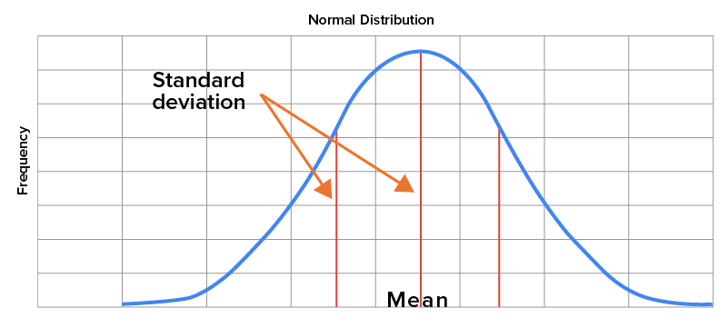 A normal distribution with vertical lines drawn at the mean and the two values that are one standard deviation below and above the mean.