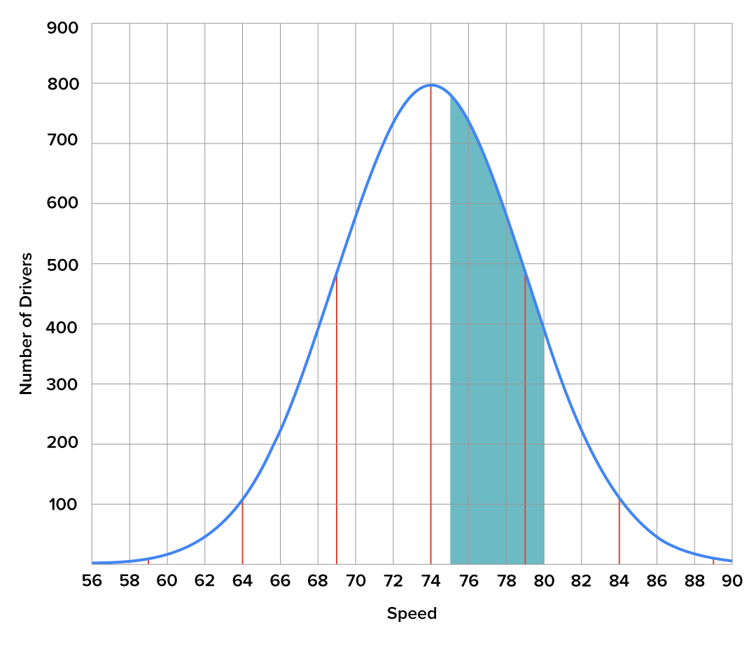 A graph of a normal distribution with a mean of 74 is divided into two-unit intervals based on the driving speed. The area indicated on the graph corresponds to the speed range of 75 to 80 mph and has an area equal to 30.6% of the total area under the graph.