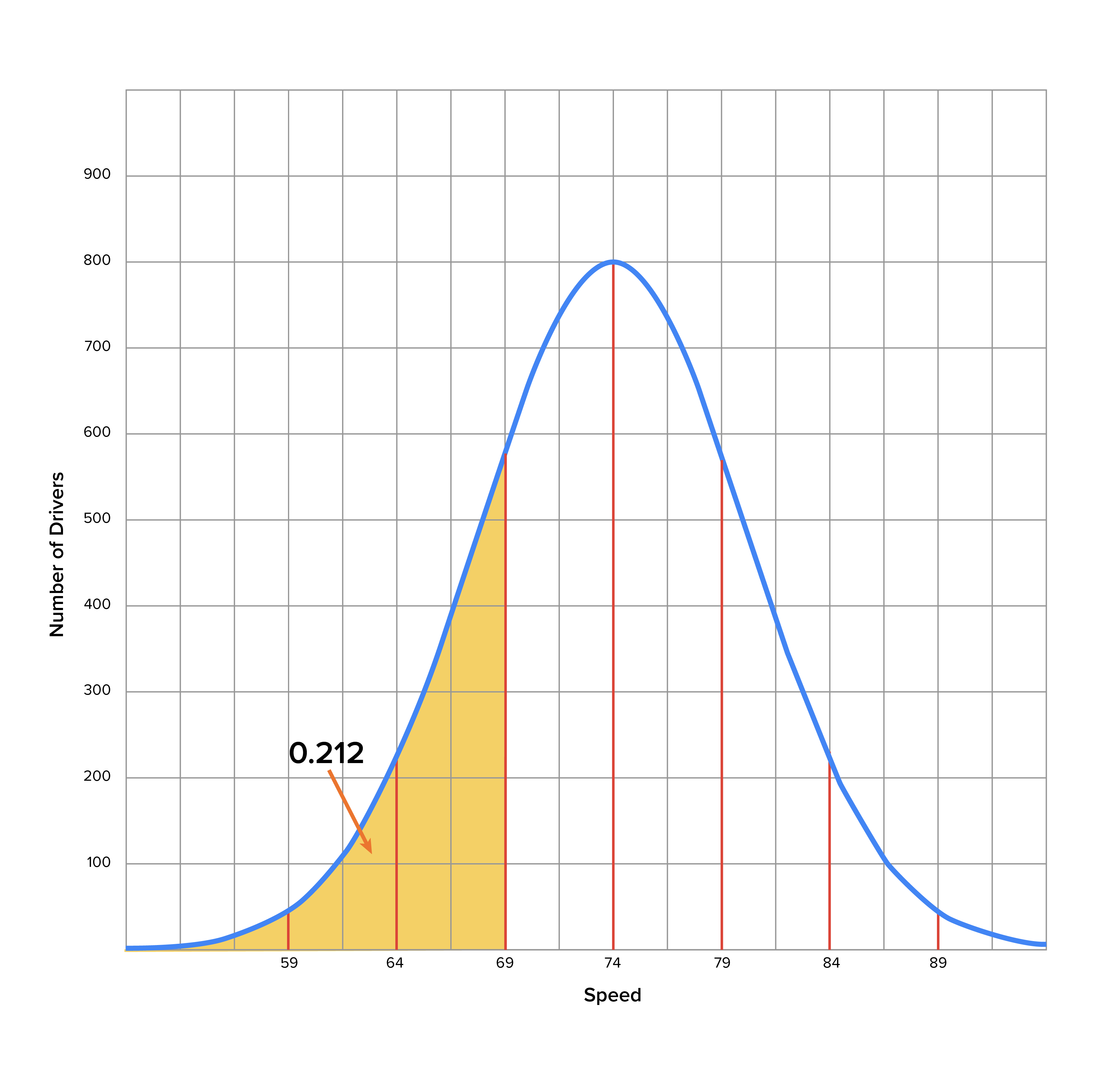 A normal distribution with its peak at 74; the area to the left of 69 is shaded and has area equal to 0.212.