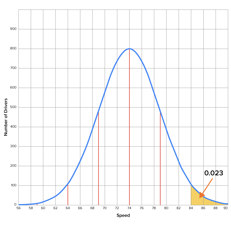 A normal distribution with its peak at 74; the area to the right of 84 is shaded and has area equal to 0.023.