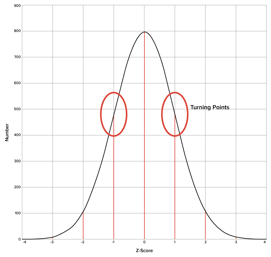 A normal distribution graph with the two turning points circled, indicating that the turning points of the curve are located one standard deviation below and above the mean.