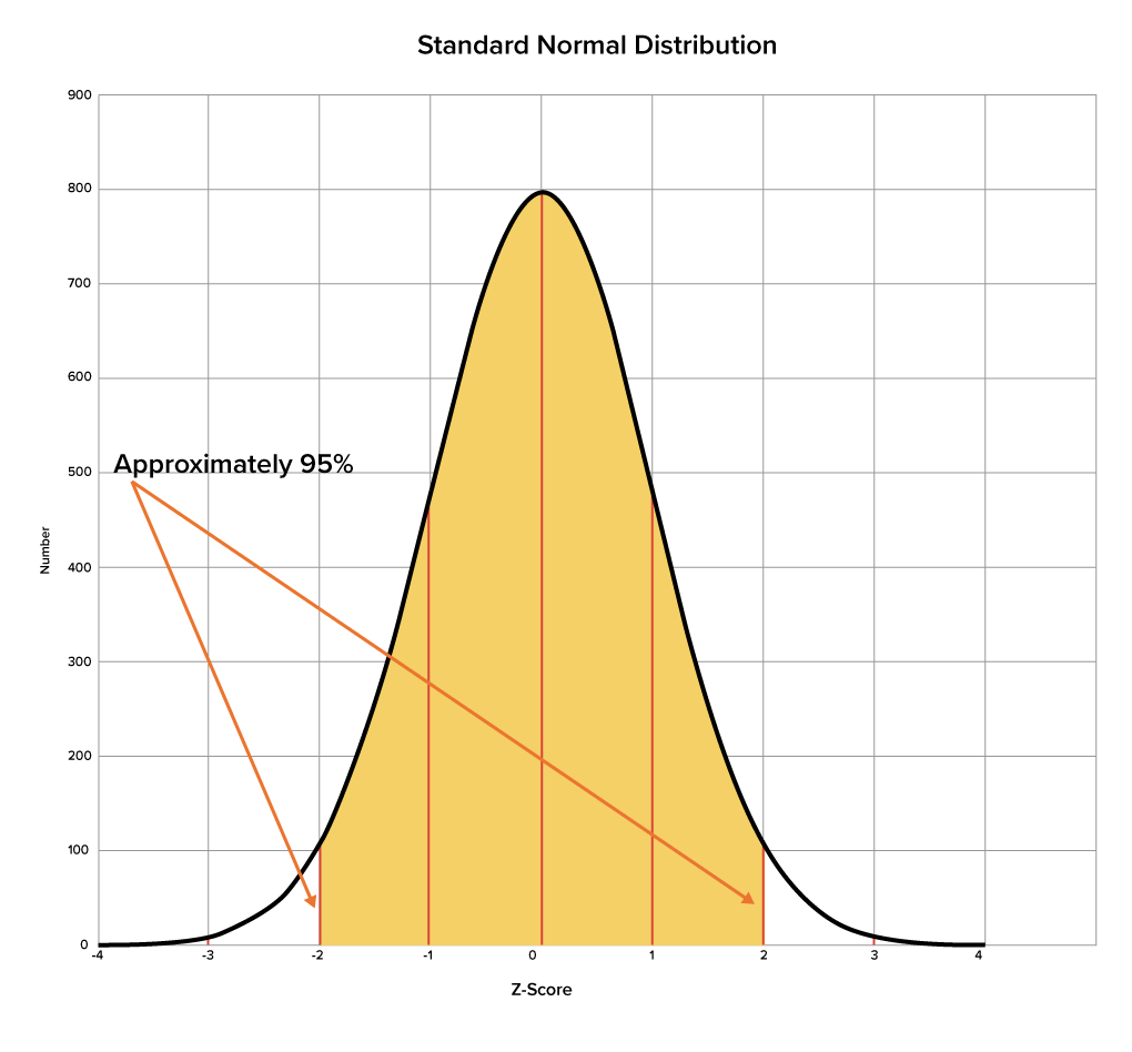 A normal distribution with shaded area under the curve between z = -2 and z = 2, indicating that the area is about 95%.