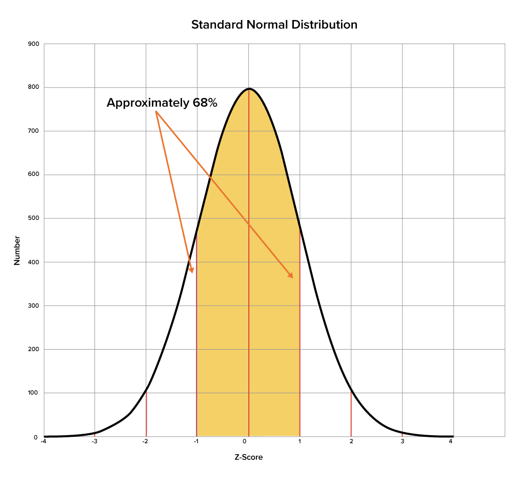 A normal distribution with shaded area under the curve between z = -1 and z = 1, indicating that the area is about 68%.