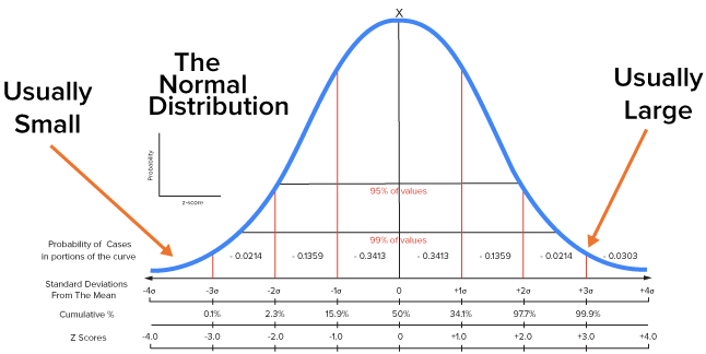 A normal curve with values indicating standard deviations from the mean. Arrows are pointing to the extreme left and right of the curve, indicating that any value that is more than three standard deviations below the mean is considered unusually small, and any value more than three standard deviations from the mean is considered unusually large.