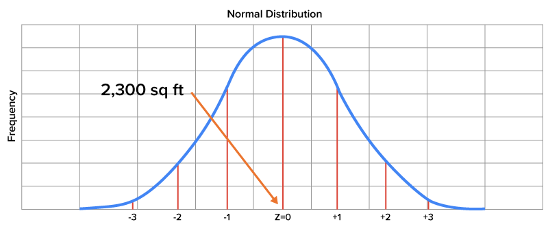 Normal distribution indicating that an area of 2,300 square feet corresponds to a z-score of -0.25, indicating that this value is 0.25 standard deviations below the mean.