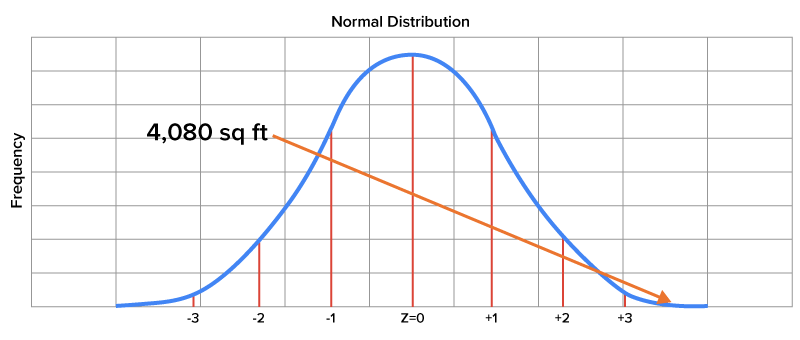 Normal distribution indicating that an area of 4,080 square feet corresponds to a z-score of 4.20, indicating that this value is 4.20 standard deviations above the mean.