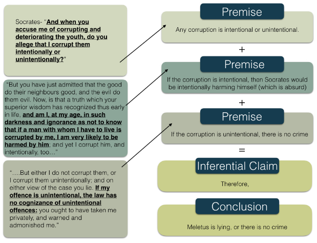 Premise 1: Any corruption is intentional or unintentional. Premise 2: If the corruption is intentional, then Socrates would be intentionally harming himself (which is absurd). Premise 3: If the corruption is unintentional, there is no crime. Inferential Claim: Therefore, Conclusion: Meletus is lying, or there is no crime.