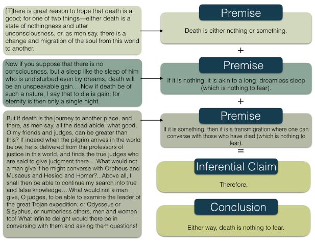Premise 1: Death is either nothing or something. Premise 2: If it is nothing, it is akin to a long, dreamless sleep (which is nothing to fear). Premise 3: If it is something, then it is a transmigration where one can converse with those who have died (which is nothing to fear). Inferential claim: Therefore, Conclusion: Either way, death is nothing to fear.