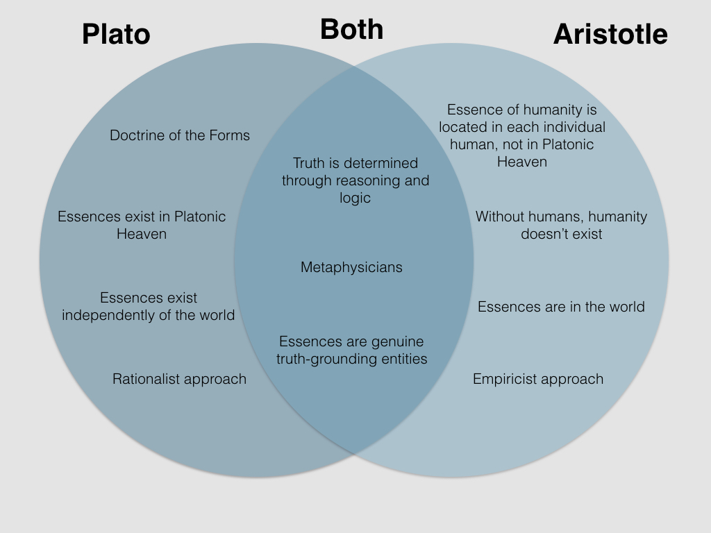 Venn Diagram of Plato vs Aristotle. Under Plato's circle that does not overlap with Aristotle is Doctrine of the Forms, Essences exist in Platonic Heaven, Essences exist independently of the world, and Rationalist approach. Under Aristotle's circle that does not overlap with Plato is Essence of humanity is located in each individual human, not in Platonic Heaven, Without humans, humanity doesn't exist, Essences are in the world, and Empiricist approach. Under the overlapping section that is true for both Plato and Aristotle is Truth is determined through reasoning and logic, Metaphysicians, and Essences are genuine truth-grounding entities.