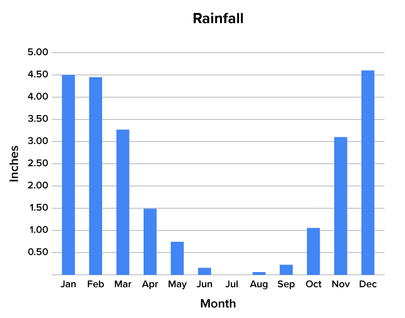 A bar graph showing the rainfall each month for a year in San Francisco. To calculate the range, the highest and lowest rainfalls are needed. July had no rain, and December had the most rain with 4.7 inches, indicating a range of 4.7 inches minus 0 inches, or 4.7 inches.