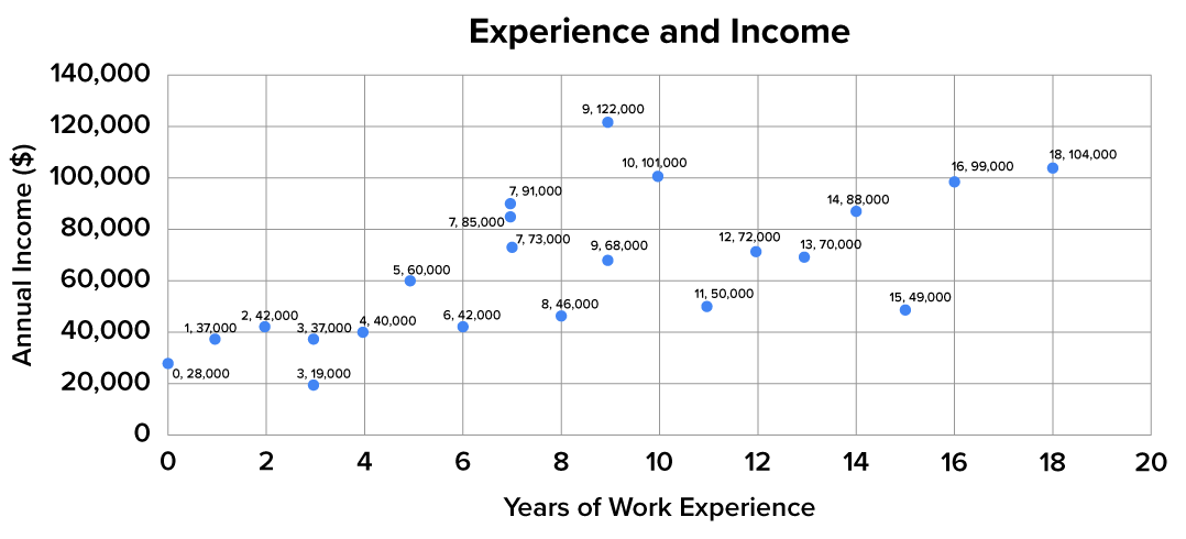 The horizontal axis represents years of education and the vertical axis represents annual income. The graph shows a series of points that are fairly scattered but show a trend that moves up and to the right. A dashed line drawn through the points indicates the general direction of the points.