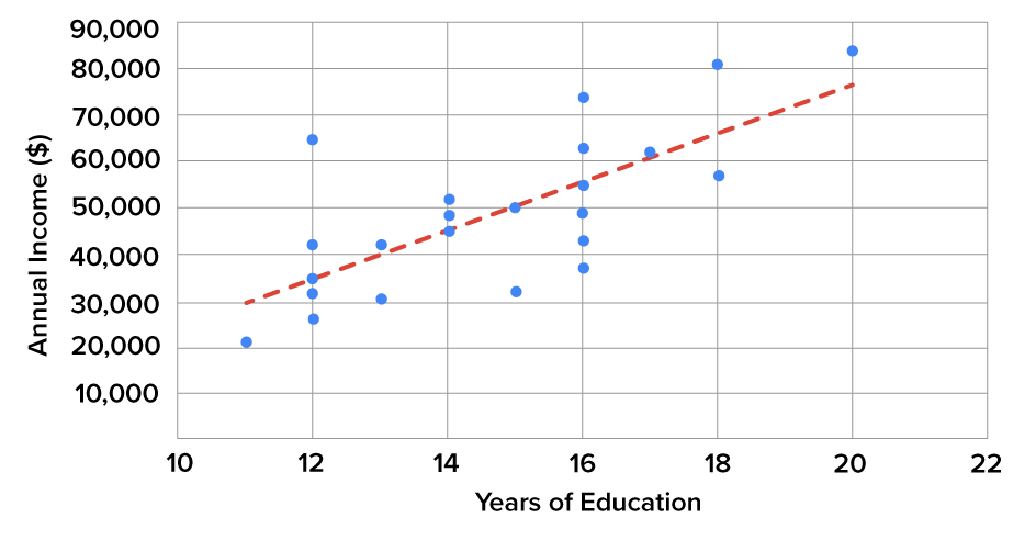 The horizontal axis represents years of education, and the vertical axis represents annual income. The graph shows a series of points that are fairly scattered but show a trend that moves up and to the right. A dashed line drawn through the points indicates the general direction of the points.