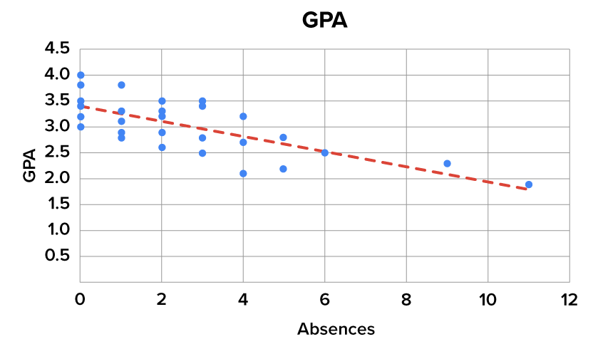 The graph shows the number of absences on the horizontal axis and GPA on the vertical axis. The points are clustered and indicate a downward trend to the right, indicating that GPA decreases as absences increase. A dashed line drawn through the points shows the overall trend.