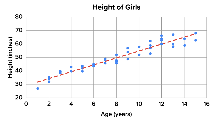 The graph shows age on the horizontal axis and height on the vertical axis. The points are clustered around an upward-trending dashed line, indicating that as age increases, height also increases in general.