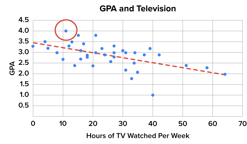 The graph shows hours of TV watched on the horizontal axis and GPA on the vertical axis. There is a dashed line through the points that indicates a negative trend (down to the right), indicating that those who watched more TV tended to have a lower GPA. The point (12,4) is circled and used to explain that someone watched 12 hours of TV per week and got a 4.0 GPA.