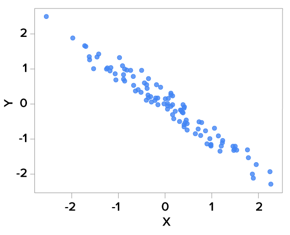 Scatterplot with all points clustered around a downward-trending line. This indicated a strong negative correlation.