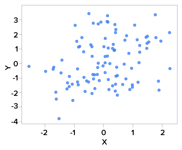 Scatterplot with points that appear very random but do have a slight tilt up and to the right. This indicates a weak positive correlation.