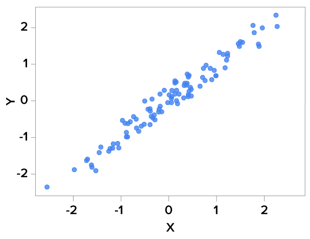 Scatterplot with all points clustered around an upward-trending line. This indicates a strong positive correlation.