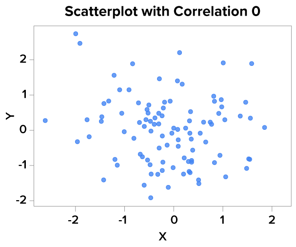 Scatterplot with points that appear very random and have little to no pattern. This indicates little or no correlation.