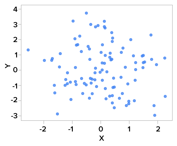 Scatterplot with points that appear very random but do have a slight tilt down and to the right. This indicates a weak negative correlation.