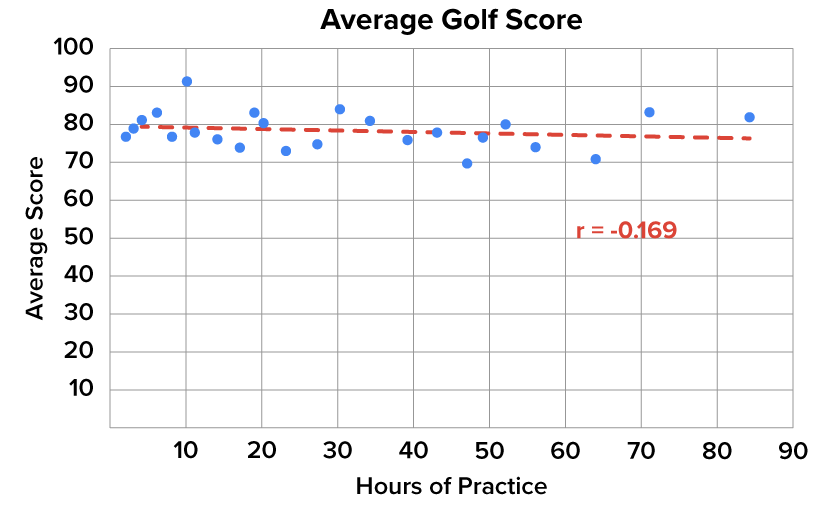 A scatterplot with horizontal axis representing hours of practice and vertical axis representing average score.  A trendline is drawn and is nearly horizontal, indicating that there is very little correlation. The r value displayed on the graph is -0.169.