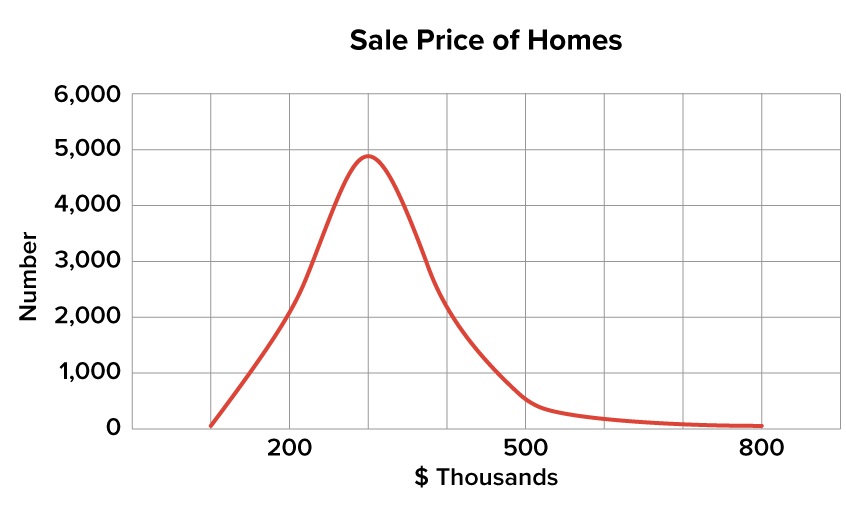 The curved distribution graph shows most of the outcomes to the left of center and a longer tail to the right. The x-axis represents the price in thousands of dollars ranging from 0 to 800 in increments of 100, and the y-axis represents the number of houses ranging from 0 to 6000 in increments of 1000. The peak of the curve occurs at about 300 and represents the mode.