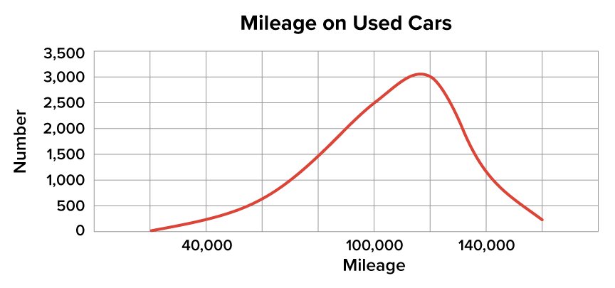 The curved distribution graph shows most of the outcomes to the right of center and a longer tail to the left. The x-axis represents the mileage on used cars ranging from 20,000 to about 160,000 in increments of 20,000, and the y-axis represents the number of cars ranging from 0 to 3500 in increments of 500. The peak of the density curve represents the mode.