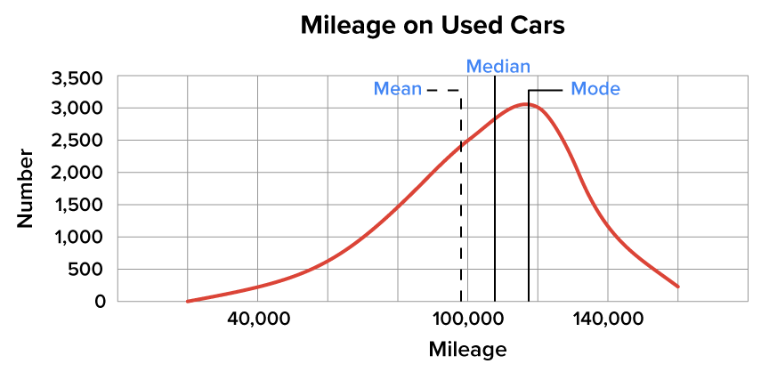 A skewed left distribution indicating that the mode is located where the peak of the curve is, then the median is located to the left of the mode, then the mean is located to the left of the median. This is used to illustrate that on a skewed left distribution, the mode is larger than the median, and the median is larger than the mean.