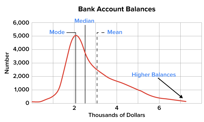 A skewed right distribution representing bank balances, where the horizontal axis ranges from $0 to about $8,000 in increments of $1,000. The peak of the curve is around $2,000, the median is around $2,500, and the mean is around $3,100.