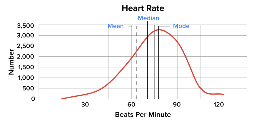 A skewed left distribution representing heart rates in beats per minute on the horizontal axis. The mean is around 64 beats per minute, the median is about 71 beats per minute, and the mode is close to 78 beats per minute.