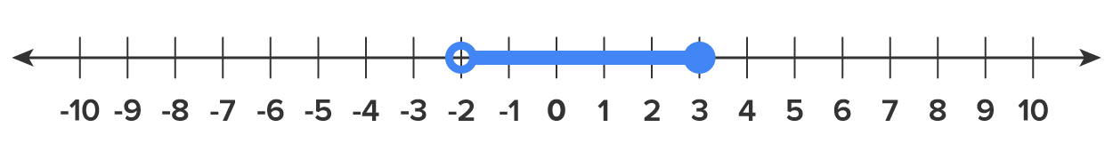 A numbered line divided into units ranging from −10 to 10 with a highlighted portion starting at −2 with an open circle and ending at 3 with a closed circle.
