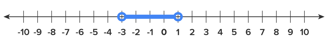 A numbered line divided into units ranging from −10 to 10 with a highlighted portion starting at −3 with an open circle and ending at 1 with another open circle.