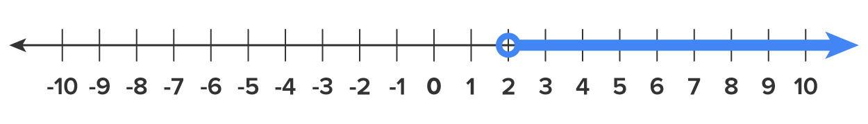 A numbered line divided into units ranging from −10 to 10 with a highlighted portion starting at 2 with an open circle and extending toward the right, representing an interval that continues indefinitely in that direction.