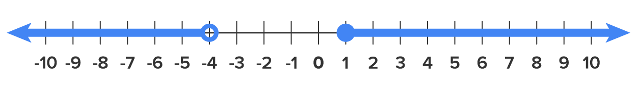A numbered line divided into units ranging from −10 to 10 with two highlighted portions: one starting at 1 with a closed circle and extending toward the right, and the other starting at −4 with an open circle and extending toward the left, representing intervals that continue indefinitely in both directions.