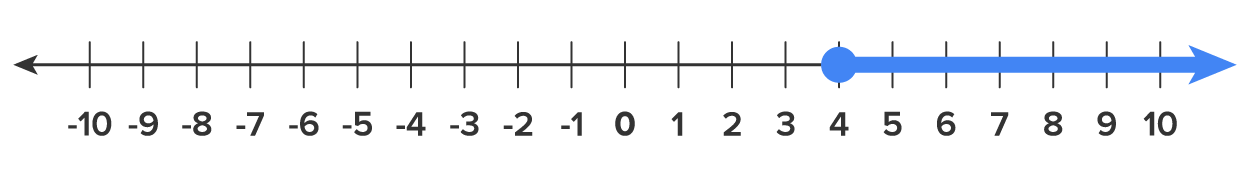 A numbered line divided into units ranging from −10 to 10 with a highlighted portion starting at 4 with a closed circle and extending toward the right, representing an interval that continues indefinitely in that direction.