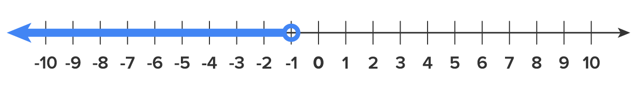 A numbered line divided into units ranging from −10 to 10 with a highlighted portion starting at −1 with an open circle and extending toward the left, representing an interval that continues indefinitely in that direction.